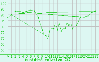 Courbe de l'humidit relative pour Shoream (UK)