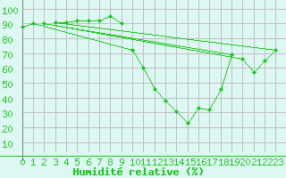 Courbe de l'humidit relative pour Verngues - Hameau de Cazan (13)
