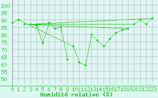 Courbe de l'humidit relative pour Neuchatel (Sw)