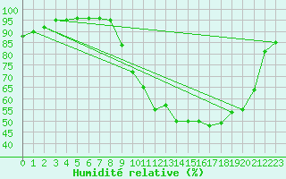Courbe de l'humidit relative pour Epinal (88)