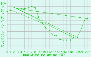 Courbe de l'humidit relative pour Bannay (18)