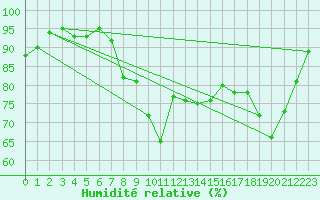 Courbe de l'humidit relative pour Gijon