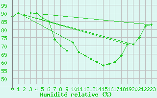 Courbe de l'humidit relative pour Preitenegg