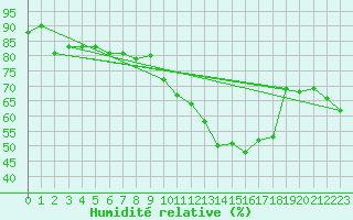 Courbe de l'humidit relative pour Bernina