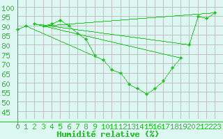 Courbe de l'humidit relative pour Melle (Be)