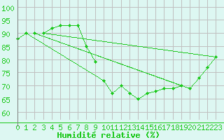 Courbe de l'humidit relative pour Ploudalmezeau (29)