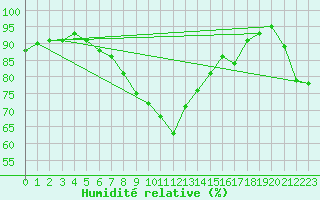 Courbe de l'humidit relative pour La Fretaz (Sw)