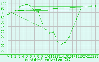 Courbe de l'humidit relative pour Soria (Esp)