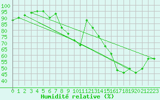 Courbe de l'humidit relative pour Wunsiedel Schonbrun