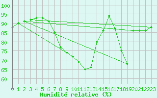 Courbe de l'humidit relative pour Lyneham