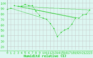Courbe de l'humidit relative pour Casement Aerodrome