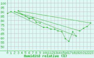 Courbe de l'humidit relative pour Vitigudino