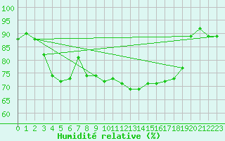 Courbe de l'humidit relative pour Bergen