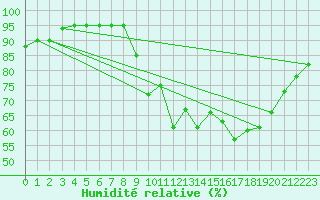 Courbe de l'humidit relative pour Aigrefeuille d'Aunis (17)
