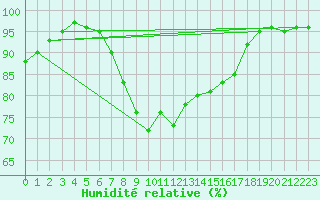 Courbe de l'humidit relative pour Cabauw Tower