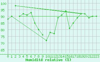 Courbe de l'humidit relative pour Ponza