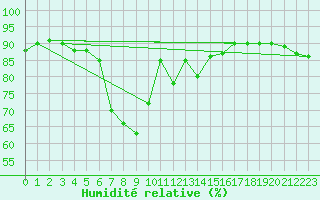Courbe de l'humidit relative pour Trapani / Birgi