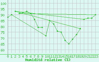 Courbe de l'humidit relative pour Nieuw Beerta Aws