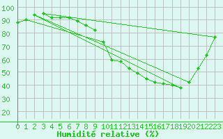 Courbe de l'humidit relative pour Muret (31)