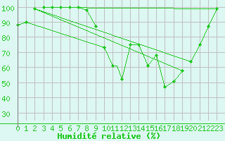 Courbe de l'humidit relative pour Ansbach / Katterbach