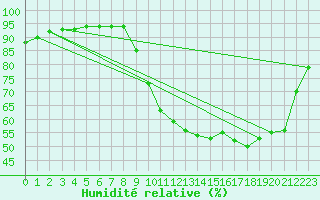 Courbe de l'humidit relative pour Corsept (44)