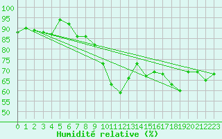 Courbe de l'humidit relative pour Cabo Peas