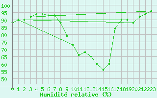 Courbe de l'humidit relative pour Annecy (74)