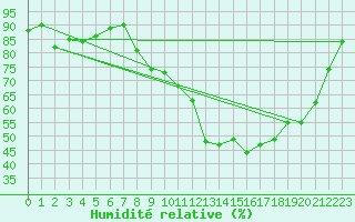 Courbe de l'humidit relative pour Berson (33)