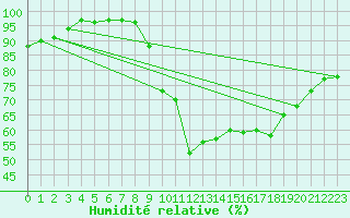 Courbe de l'humidit relative pour Caen (14)
