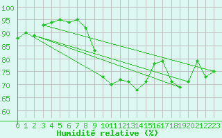 Courbe de l'humidit relative pour Metz-Nancy-Lorraine (57)