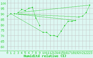 Courbe de l'humidit relative pour Straubing