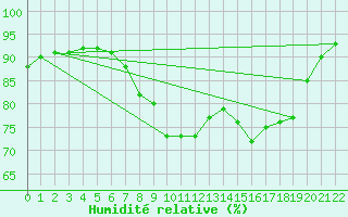 Courbe de l'humidit relative pour Mona