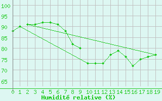 Courbe de l'humidit relative pour Mona
