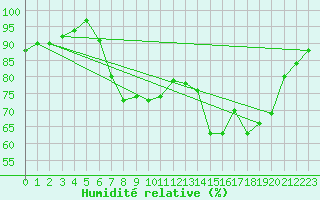 Courbe de l'humidit relative pour Pembrey Sands