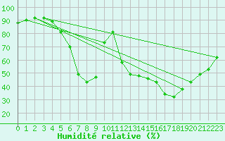 Courbe de l'humidit relative pour Tampere Satakunnankatu