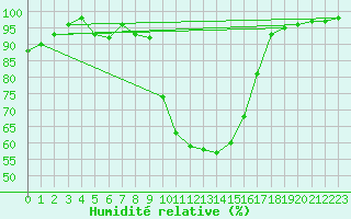 Courbe de l'humidit relative pour Figari (2A)