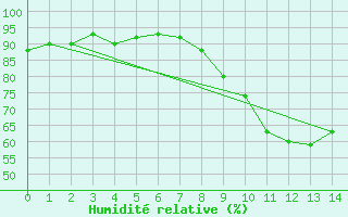 Courbe de l'humidit relative pour Auxerre-Perrigny (89)