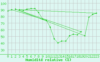 Courbe de l'humidit relative pour Kiefersfelden-Gach