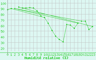 Courbe de l'humidit relative pour Biscarrosse (40)