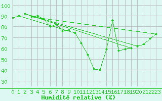 Courbe de l'humidit relative pour Filton