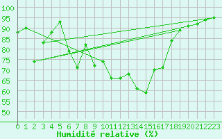 Courbe de l'humidit relative pour Annecy (74)