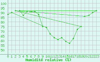 Courbe de l'humidit relative pour Zurich-Kloten