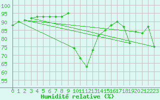 Courbe de l'humidit relative pour Boulc (26)