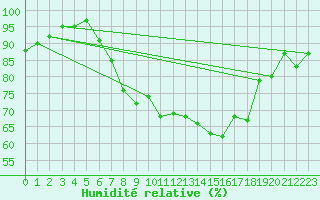 Courbe de l'humidit relative pour Shoeburyness