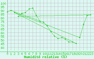 Courbe de l'humidit relative pour Corny-sur-Moselle (57)