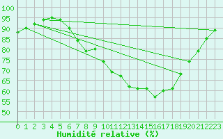 Courbe de l'humidit relative pour Burgos (Esp)