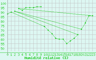 Courbe de l'humidit relative pour Quintenic (22)