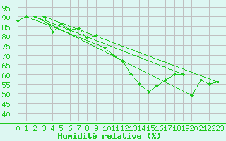 Courbe de l'humidit relative pour High Wicombe Hqstc