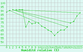 Courbe de l'humidit relative pour Alaigne (11)