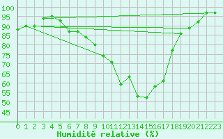 Courbe de l'humidit relative pour Ebnat-Kappel